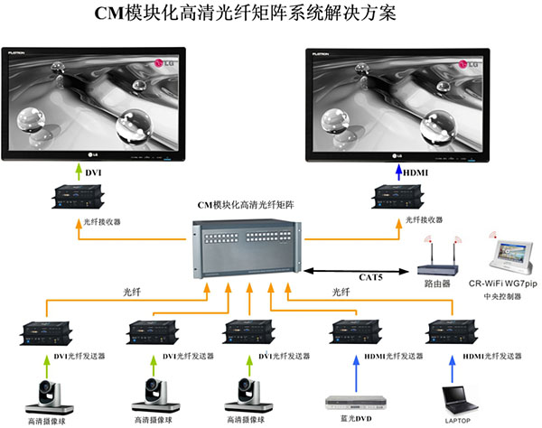 CM模块化高清光纤矩阵系统解决方案